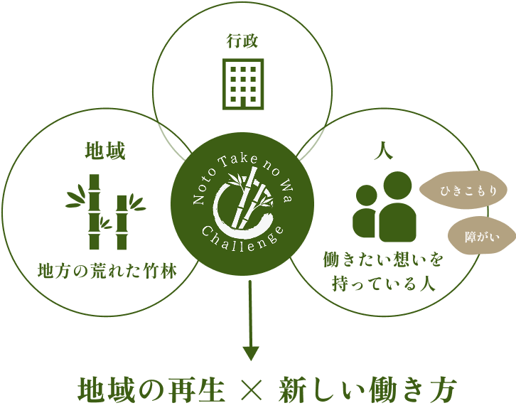 地域の再生×新しい働き方